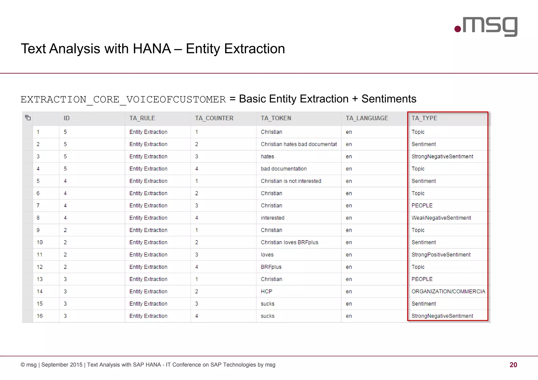 Text Analysis with HANA – Entity Extraction
© msg | September 2015 | Text Analysis with SAP HANA - IT Conference on SAP Technologies by msg 20
EXTRACTION_CORE_VOICEOFCUSTOMER = Basic Entity Extraction + Sentiments
 