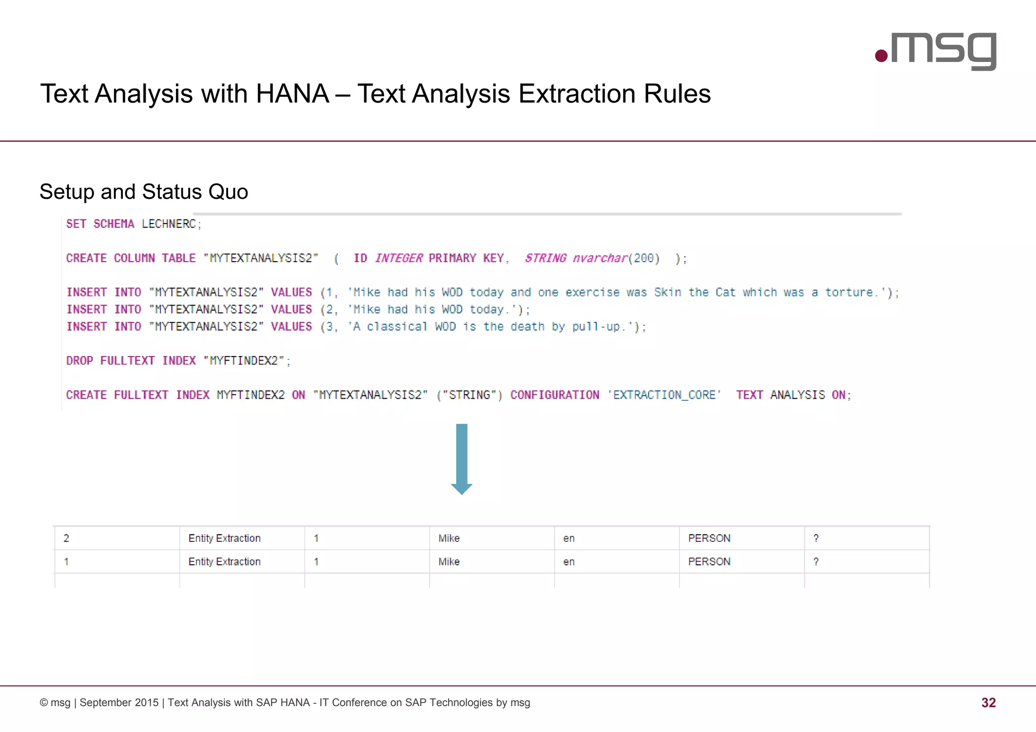 Text Analysis with HANA – Text Analysis Extraction Rules
© msg | September 2015 | Text Analysis with SAP HANA - IT Conference on SAP Technologies by msg 32
Setup and Status Quo
 