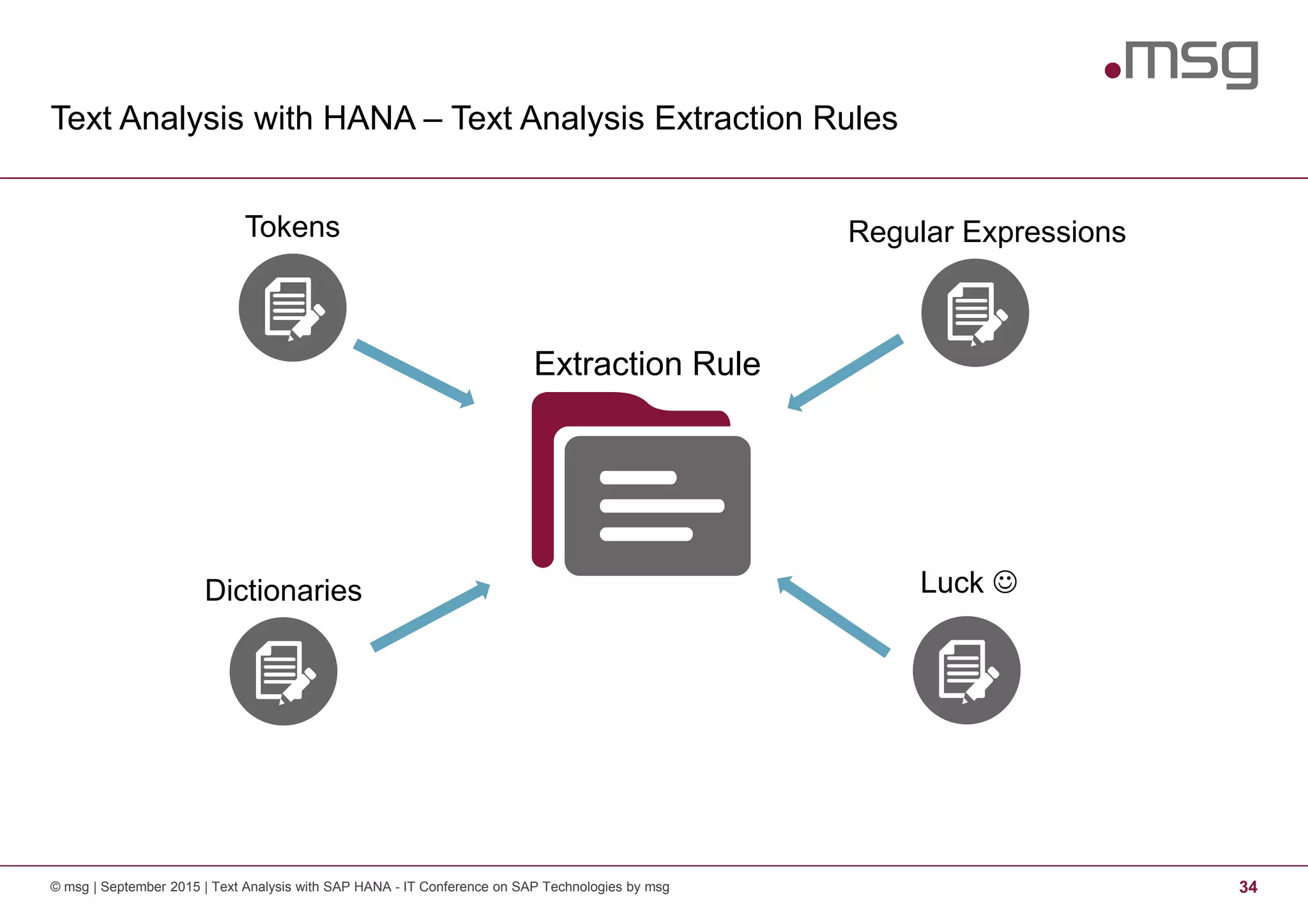 Text Analysis with HANA – Text Analysis Extraction Rules
© msg | September 2015 | Text Analysis with SAP HANA - IT Conference on SAP Technologies by msg 34
Extraction Rule
Regular ExpressionsTokens
Luck ☺Dictionaries
 