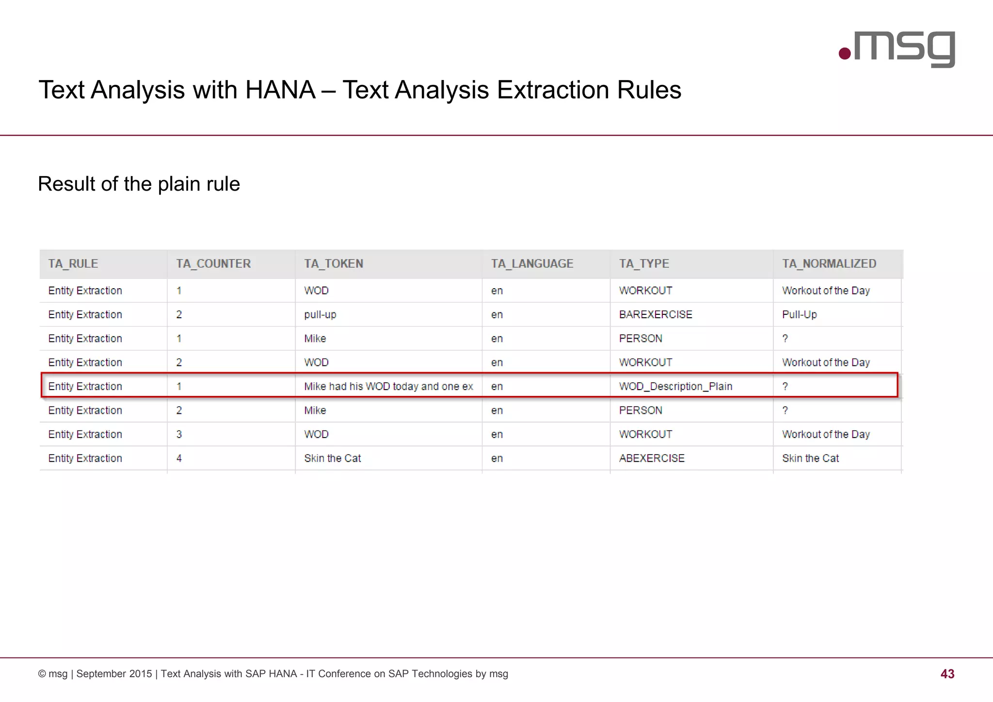 Text Analysis with HANA – Text Analysis Extraction Rules
© msg | September 2015 | Text Analysis with SAP HANA - IT Conference on SAP Technologies by msg 43
Result of the plain rule
 