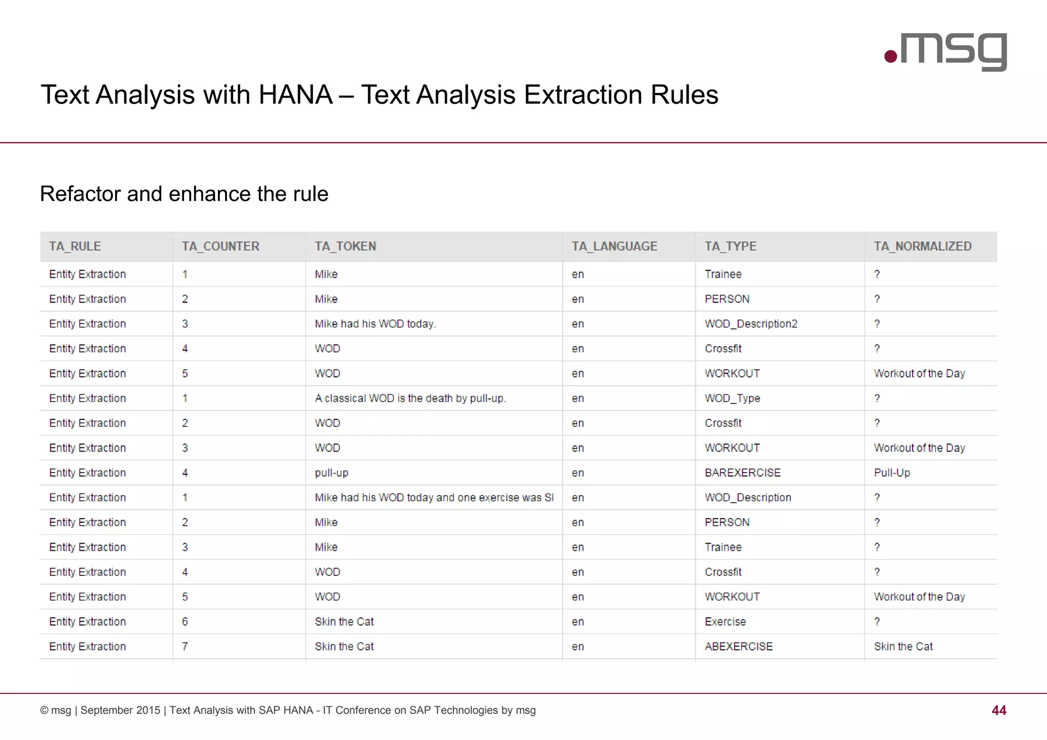 Text Analysis with HANA – Text Analysis Extraction Rules
© msg | September 2015 | Text Analysis with SAP HANA - IT Conference on SAP Technologies by msg 44
Refactor and enhance the rule
 