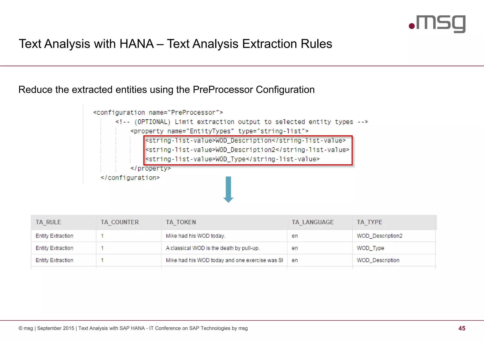 Text Analysis with HANA – Text Analysis Extraction Rules
© msg | September 2015 | Text Analysis with SAP HANA - IT Conference on SAP Technologies by msg 45
Reduce the extracted entities using the PreProcessor Configuration
 