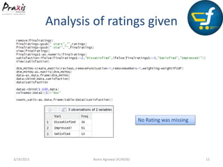 Analysis of ratings given
3/19/2015 Roma Agrawal (A14026) 15
No Rating was missing
 