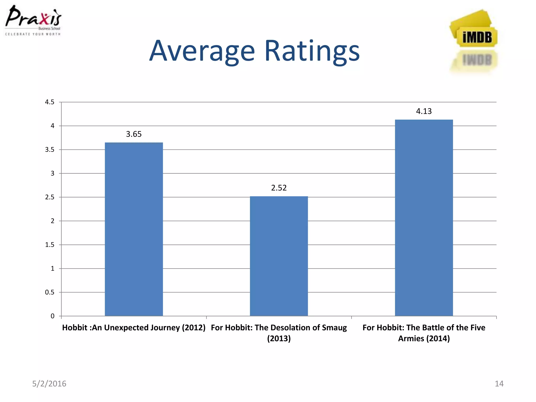 Average Ratings
5/2/2016 14
3.65
2.52
4.13
0
0.5
1
1.5
2
2.5
3
3.5
4
4.5
Hobbit :An Unexpected Journey (2012) For Hobbit: The Desolation of Smaug
(2013)
For Hobbit: The Battle of the Five
Armies (2014)
 
