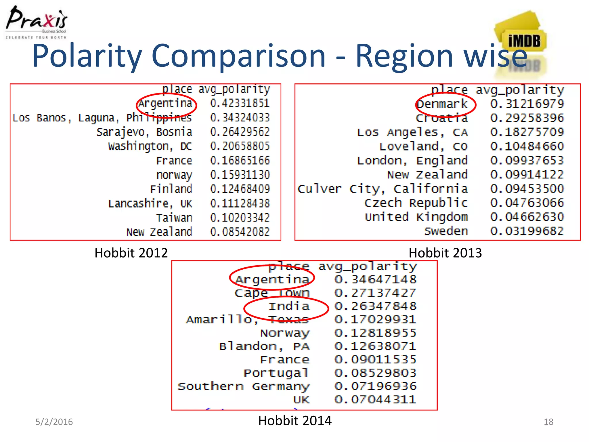 Polarity Comparison - Region wise
5/2/2016 18
Hobbit 2012 Hobbit 2013
Hobbit 2014
 
