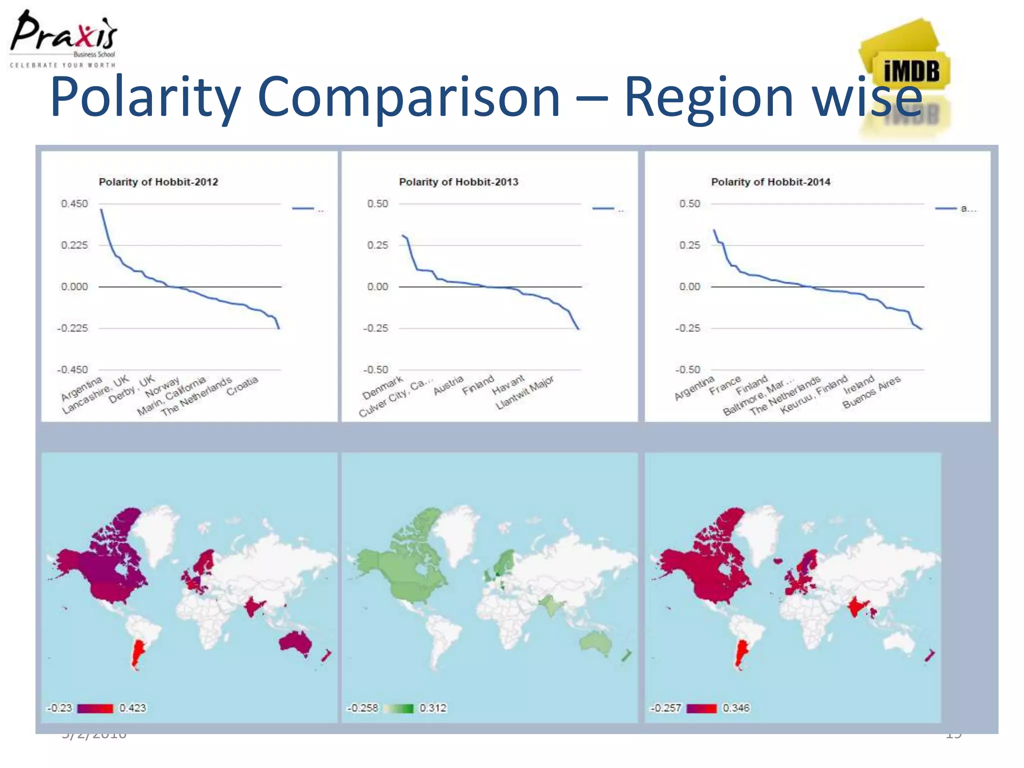 Polarity Comparison – Region wise
5/2/2016 19
 