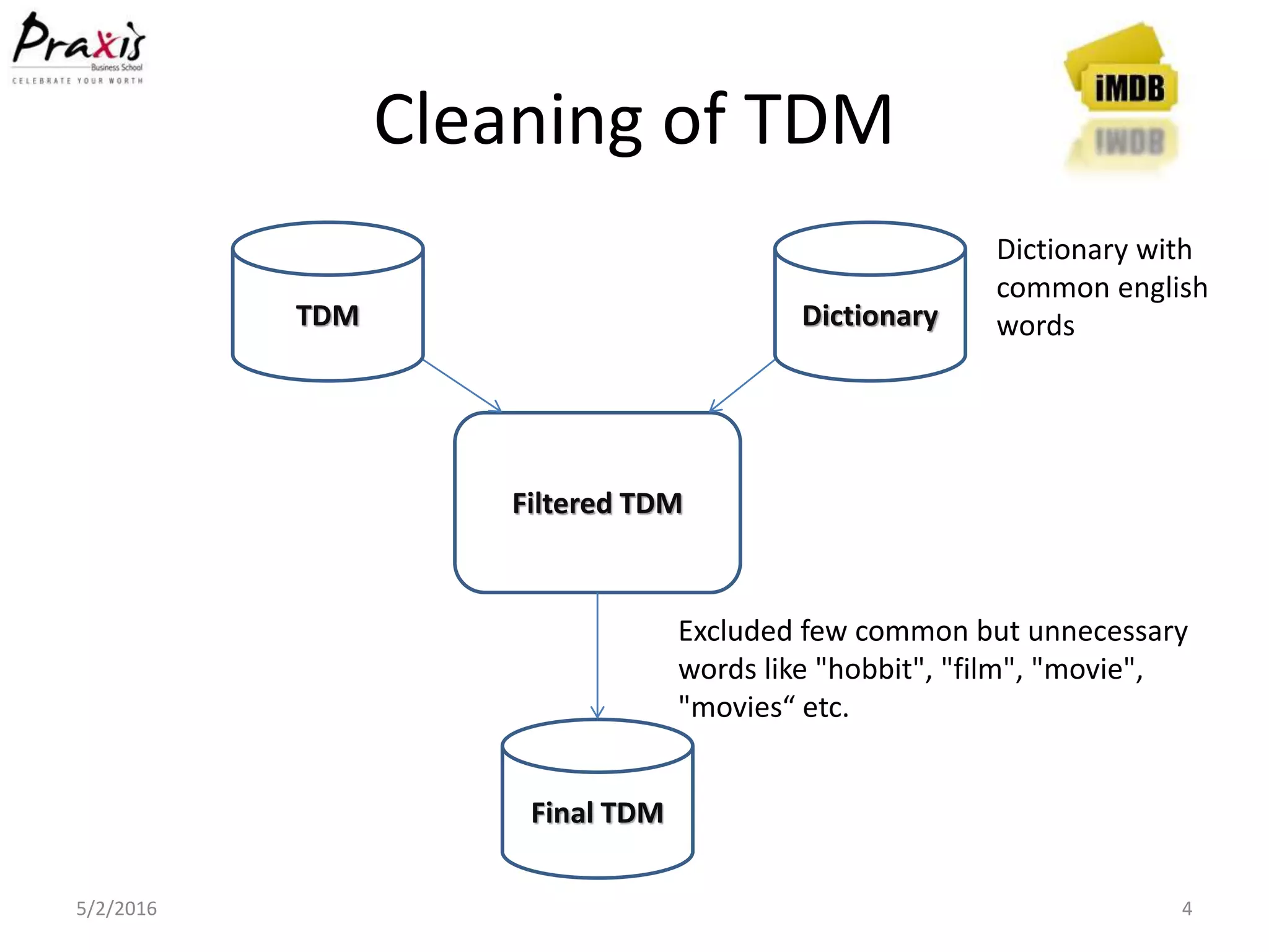 Cleaning of TDM
5/2/2016 4
TDM Dictionary
Final TDM
Filtered TDM
Excluded few common but unnecessary
words like "hobbit", "film", "movie",
"movies“ etc.
Dictionary with
common english
words
 