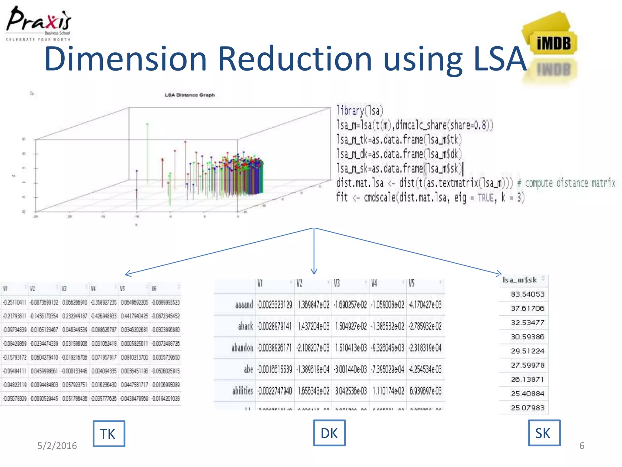 Dimension Reduction using LSA
5/2/2016 6
TK DK SK
 