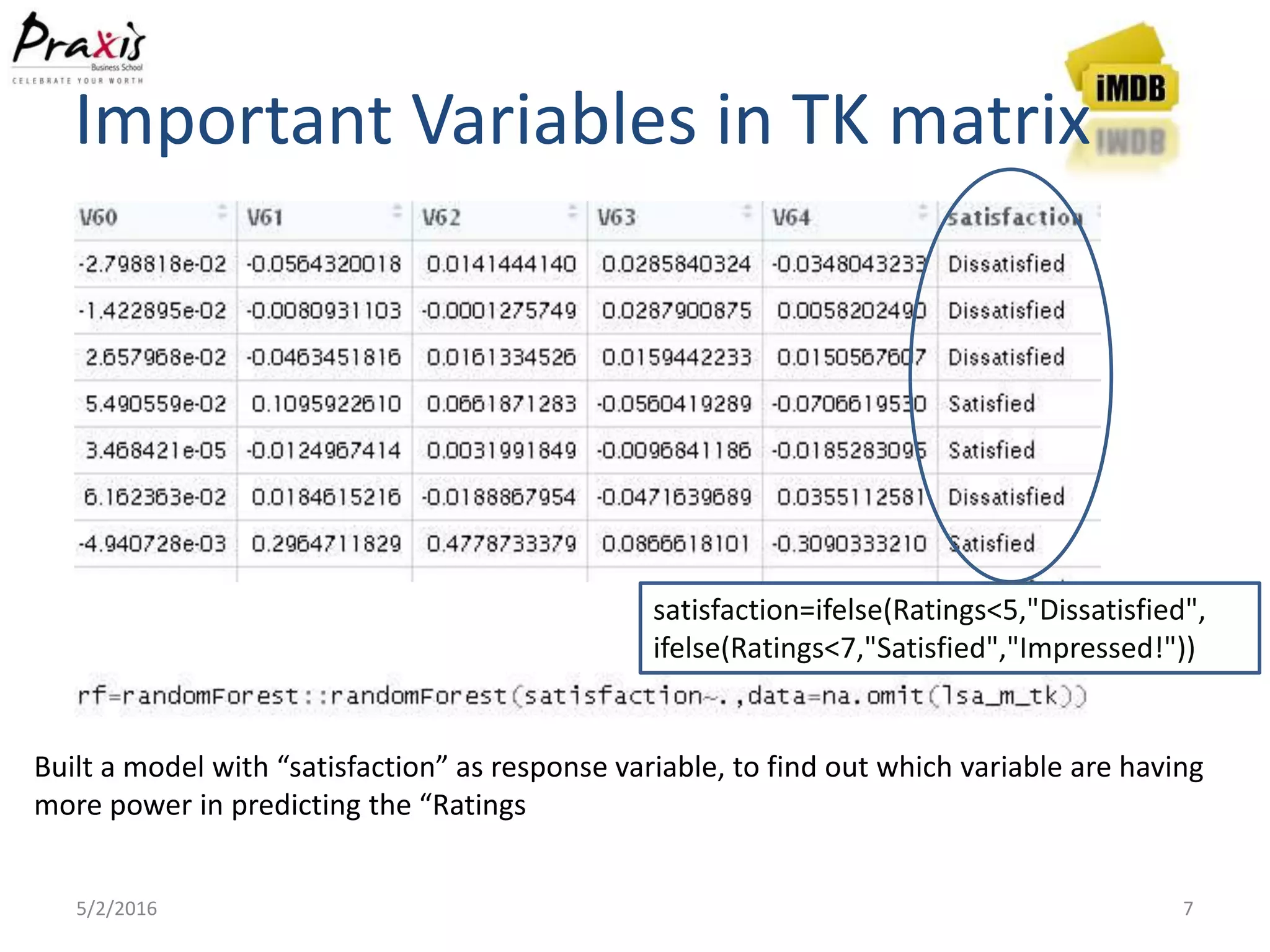 Important Variables in TK matrix
5/2/2016 7
Built a model with “satisfaction” as response variable, to find out which variable are having
more power in predicting the “Ratings
satisfaction=ifelse(Ratings<5,"Dissatisfied",
ifelse(Ratings<7,"Satisfied","Impressed!"))
 
