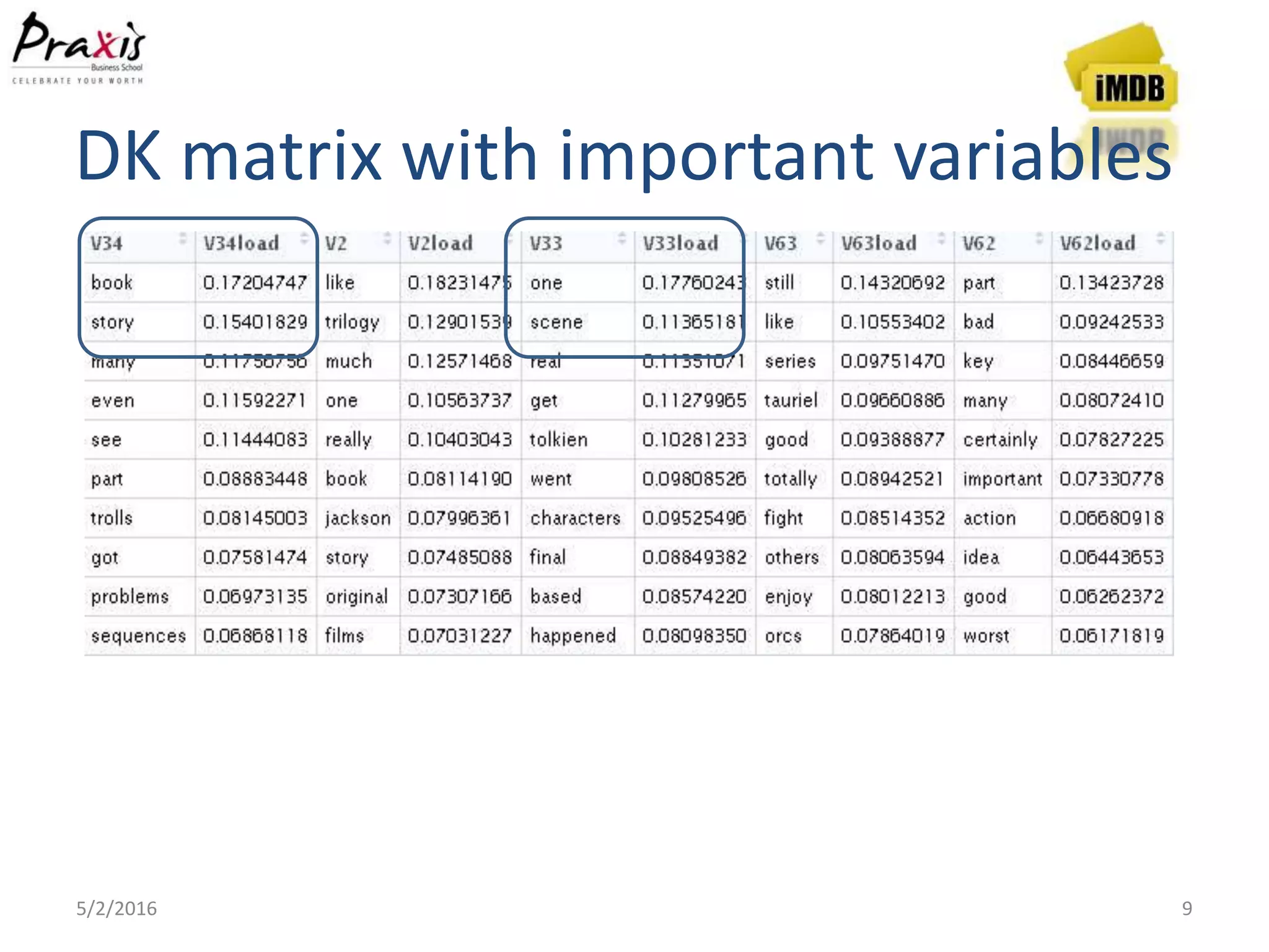 DK matrix with important variables
5/2/2016 9
 