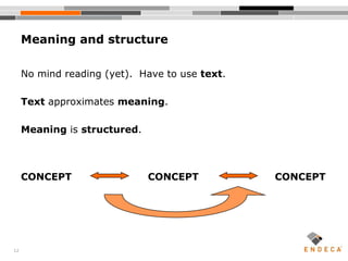 12
No mind reading (yet). Have to use text.
Text approximates meaning.
Meaning is structured.
Meaning and structure
CONCEPT CONCEPT CONCEPT
 
