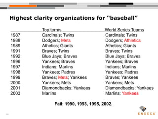 16
Highest clarity organizations for “baseball”
Top terms World Series Teams
1987 Cardinals; Twins Cardinals; Twins
1988 Dodgers; Mets Dodgers; Athletics
1989 Athetics; Giants Athetics; Giants
1991 Braves; Twins Braves; Twins
1992 Blue Jays; Braves Blue Jays; Braves
1996 Yankees; Braves Yankees; Braves
1997 Indians; Marlins Indians; Marlins
1998 Yankees; Padres Yankees; Padres
1999 Braves; Mets; Yankees Braves; Yankees
2000 Yankees; Mets Yankees; Mets
2001 Diamondbacks; Yankees Diamondbacks; Yankees
2003 Marlins Marlins; Yankees
Fail: 1990, 1993, 1995, 2002.
 