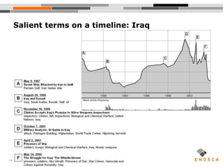 18
Salient terms on a timeline: Iraq
 
