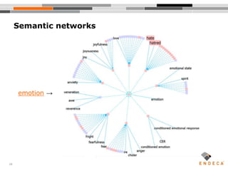 28
Semantic networks
emotion →
 