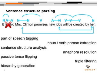 32
It is said Mrs. Clinton promises new jobs will be created by her.
N V V N N V A N V V V N
part of speech tagging
noun / verb phrase extraction
sentence structure analysis
anaphora resolution
passive tense flipping
triple filtering
hierarchy generation
Sentence structure parsing
 