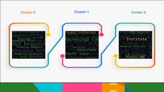 Cluster 0 Cluster 1 Cluster 2
 