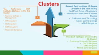 Top Performers: MBA
institutes (Colleges in the 2nd
Cluster)
• Regional College of
Management
• IIM Bangalore
• IBS Bangalore
• ISBR Bangalore
• WeSchool Bangalore
Third Best (Colleges present in the
0th Cluster)
• Presidency University, Bangalore
• DSCE Bangalore
• XIME Bangalore
• NMIMS SOM Bangalore
Second Best Institues (Colleges
present in the 1st Cluster)
• East Point Group of Institutions
• International Institute of Business
Studies
• SJB Institute of Technology
• Mount Carmel College
• ABBS Bangalore
 