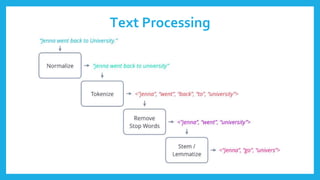 Text Processing
