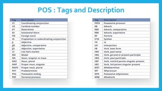 POS : Tags and Description