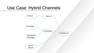 Use Case: Hybrid Channels
Product

Return P

Immediacy

Geography
Hybrid use
Anticipated
Challenges

Search
Results

 