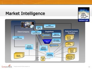 Market IntelligenceClient EmployeeUser AuthenticationSingle Sign-onExternal Content ProvidersSinglePointClient CompanyUser AuthenticationWeb 2.0CollaborationSearch ResultsSecondaryResearchSuppliersUser AuthenticationMI Analyst Text AnalyticsIntegrated IndexNews& Journals NL Search EngineFIREWALLInternalDocument RepositoryOptionalDocument RepositoryFinancial analyst reportsInternal  researchContent ProcessingCustom Web Crawls & Gov.DatabasesTrashcancrawl, FTPor CD15All right reserved © 2010 Lexalytics Inc.