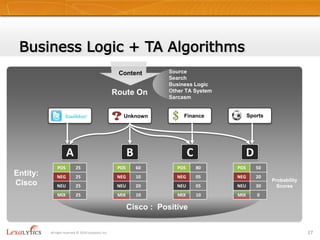 Trainable Entity SentimentNew technique for entity sentimentInitial results from testing in English extremely promisingAverage human scoring overlap of >> 90% for scored sentencesInitially used only for French25All right reserved © 2010 Lexalytics Inc.