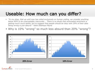 Useable: How much can you differ?“In my shop, that up until now has relied exclusively on human coding, we consider anything below 90% to be unacceptably inaccurate…. There is no doubt that automated sentiment is getting much much better, but to suggest that people should be okay with 20% of their data being wrong is just absurd.”  Katie Delahaye PayneWhy is 10% “wrong” so much less absurd than 20% “wrong”?20% Error10% Error6All right reserved © 2010 Lexalytics Inc.