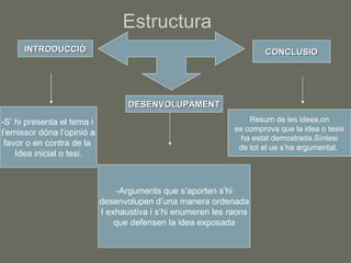 Estructura INTRODUCCIÓ CONCLUSIÓ DESENVOLUPAMENT -S’ hi presenta el tema i  l’emissor dóna l’opinió a favor o en contra de la  Idea inicial o tesi. -Arguments que s’aporten s’hi desenvolupen d’una manera ordenada I exhaustiva i s’hi enumeren les raons que defensen la idea exposada Resum de les idees,on es comprova que la idea o tesis ha estat demostrada.Síntesi de tot el ue s’ha argumentat.  