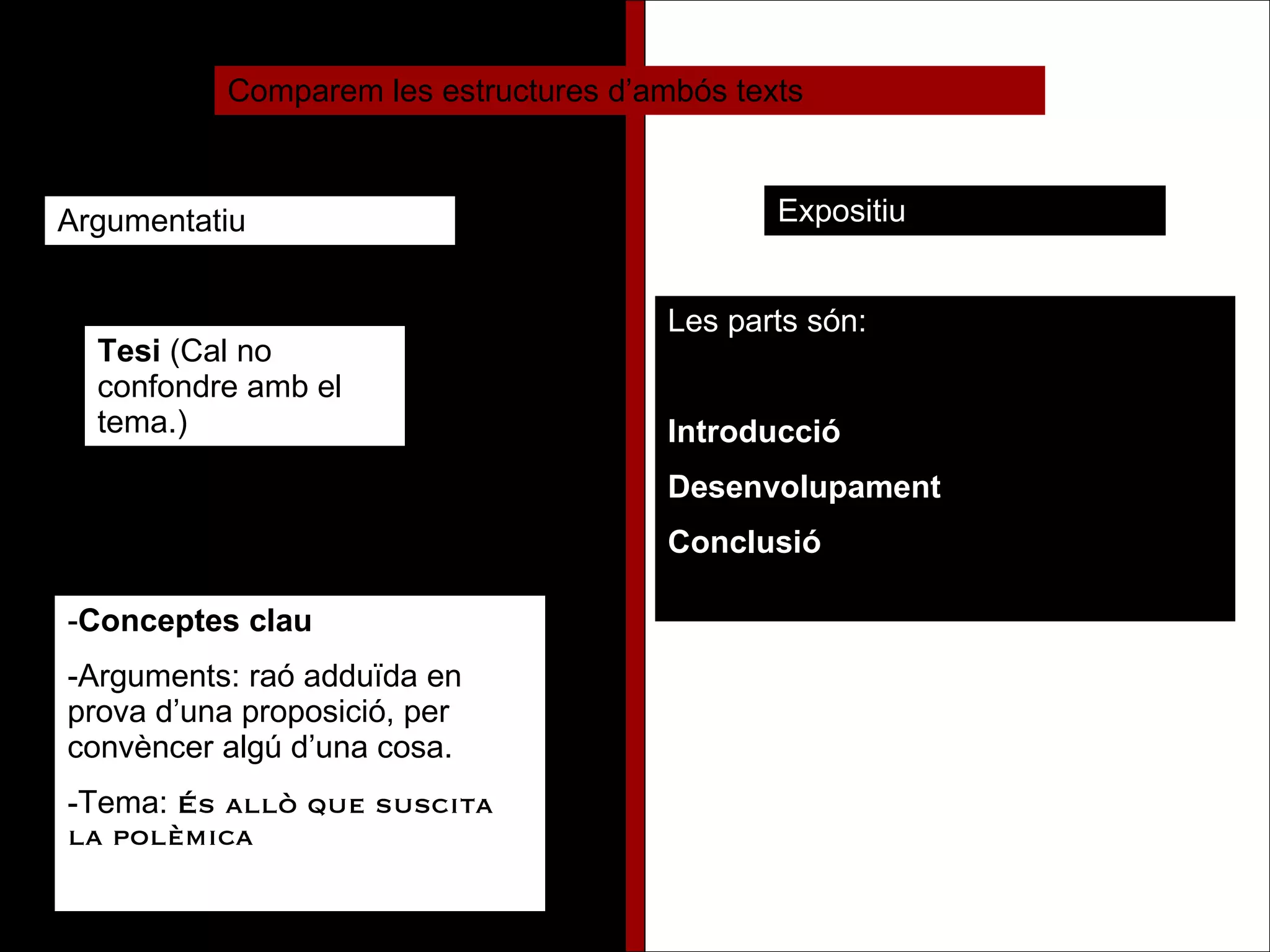 Comparem les estructures d’ambós texts Argumentatiu Expositiu Les parts són: Introducció Desenvolupament Conclusió Tesi  (Cal no confondre amb el tema.) Conceptes clau Arguments: raó adduïda en prova d’una proposició, per convèncer algú d’una cosa. Tema:  És allò que suscita la polèmica 