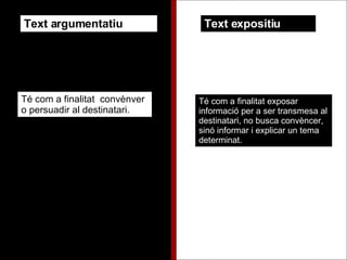 Text argumentatiu Text expositiu Té com a finalitat  convènver o persuadir al destinatari. Té com a finalitat exposar informació per a ser transmesa al destinatari, no busca convèncer, sinó informar i explicar un tema determinat. 