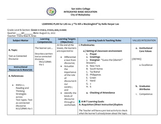 San Isidro College
INTEGRATED BASIC EDUCATION
City of Malaybalay
LEARNING PLAN for LAS no. 3 “To Kill a Mockingbird” by Nelle Harper Lee
Grade Level & Section: GRADE 11 STEMA, STEMB,ABM,HUMMS
Quarter:____1ST_______ Date: August22, 2022
Teacher: Trisha Mae R. Arias
Subject Matter
Learning
Competencies
Learning Targets
(Objectives)
Learning Goals & Teaching Roles VALUES INTEGRATION
A. Topic:
Text as Connected
Discourse
The learnercan…
Describesawritten
textas connected
discourse.
EN11/12RWS-
IIIa-1
At the end of the
lesson, the learners
areexpectedto:
 Differentiat
e text from
discourse;
 Actualize
the
importance
of the role
of
discourse in
our
society ;
and
 Identify the
kinds of
discourse
througha
worksheet.
I. Preliminaries
a.) Setting of classroom environment
1. Prayer
2. Greetings
3. Energizer- “Guess the Giberish”
Answers:
A. New York
B. South Korea
C. Taj Mahal
D. Philippines
E. Green
F. Hand
G. 2
H. 6
4. Checking of Attendance
II. A-M-T Learning Goals:
A. Acquisition(Direct Instruction)/Explore
The Teacher willhavea pre-testactivityto check
what the learner’s alreadyknow about the topic.
a. Institutional
Core Values
(DEFINS)
a. Excellence
b. Graduates
Attributes
1. Competence
Instructional
Resources & Materials
A. References:
 RWS11.1.
Reading and
Thinking
Strategies
across
Text types. Text
as connected
discourse
N11/12RWS-IIIa-1
 