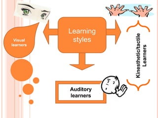 Learning




                      Kinesthetic/tactile
 Visual     styles
learners




                          Learners
           Auditory
           learners
 