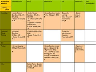 Section Review Question  (what do you think) (350  and 352)   2 Affect -Experiment  (directions)  (348 and 355) 2 -Review Question (create  a chart or diagram)(342) -Map Drawing (340) -Do It Field Activity Table  drawing (342, 352) -Chapter Review Portfolio  (Draw and Create) (354) 7 -Concept Mapping  (Multiple Choice) (338)  1 Product Skill -Cooperative  Learning group  Discussion Presentations (351) 1 -Think About It Activities  (344) -Chapter Review (354) 11 -Experiment  Questions  (348 and 355) -Chapter Review (353- 4)   5 Reasoning/  Critical  Thinking -Graphic  Analysis  (355)   6 -Cooperative  Learning Group discussion presentations  (351)  1 -Review Questions (create  A chart of diagram) (342) 3 -Section Review  Questions (342, 347,  350, 352) -Do it  Field Activity (342,  352) -Experiment Questions  (348 and 355) -Chapter Review (354)   11 -Section Review  Questions (342, 347,  350, 352) -Chapter Review (353- 4)   26 Knowledge Learning Targets  Self- Assessment Observation Oral Performance Essay Select Response Assessment  Method   