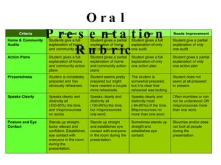 Oral Presentation Rubric Slouches and/or does not look at people during the presentation.  Sometimes stands up straight and establishes eye contact.  Stands up straight and establishes eye contact with everyone in the room during the presentation.  Stands up straight, looks relaxed and confident. Establishes eye contact with everyone in the room during the presentation.  Posture and Eye Contact  Often mumbles or can not be understood OR mispronounces more than one word.  Speaks clearly and distinctly most ( 94-85%) of the time. Mispronounces no more than one word.  Speaks clearly and distinctly all (100-95%) the time, but mispronounces one word.  Speaks clearly and distinctly all (100-95%) the time, and mispronounces no words.  Speaks Clearly  Student does not seem at all prepared to present.  The student is somewhat prepared, but it is clear that rehearsal was lacking.  Student seems pretty prepared but might have needed a couple more rehearsals.  Student is completely prepared and has obviously rehearsed.  Preparedness  Student gives a partial explanation of only one action plan  Student gives a full explanation of only one action plan  Student gives a partial explanation of home and community action plans  Student gives a full explanation of home and community action plans  Action Plans  Student give a partial explanation of only one audit  Student gives a full explanation of only one audit  Student gives a partial explanation of home and community audits  Students give a full explanation of home and community audits  Home & Community Audits  Needs Improvement Fair Good    Excellent Criteria   