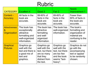Rubric Graphics do not go with the accompanying text or appear to be randomly chosen. Graphics go well with the text, but there are too few and the book seems "text-heavy".  Graphics go well with the text, but there are so many that they distract from the text.  Graphics go well with the text and there is a good mix of text and graphics.  Graphics/ Pictures  The book’s formatting and organization of material are confusing to the reader.  The book has well-organized information.  The book has attractive formatting and well-organized information.  The book has exceptionally attractive formatting and well-organized information.  Attractiveness  & Organization  Fewer than 80% of facts in the book are accurate.  89-80% of facts in the book are accurate.  99-90% of facts in the book are accurate.  All facts in the book are accurate.  Content - Accuracy  Needs Improvement 1  Fair 2  Good 3  Excellent 4  CATEGORY  