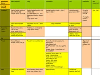 -Student PDN Response Blog Post -Bikini Atoll Song Section Review Question (what do you think) (350 and 352) 2 -Student PDN Response Essay Affect -Philippine Oil Spill News Cast -Water Protection Jingle  -Public Service Announcement -How Green Are We? -Student Made Books -Recycled Ornament  -Rock Garden  -Science Journal -Planting Local Fruits and Veggies -Experiment (directions) (348 and 355) 2 -Review Question (create a chart or diagram)(342) -Map Drawing (340) -Do It Field Activity Table drawing (342, 352) -Chapter Review Portfolio (Draw and Create) (354) 7 -Parental Involvement Interview -Concept Mapping (Multiple Choice) (338)  1 Product Skill -BBQ Ban Debate -How Green Are We -Finding the pH of soil -Finding the pH of water -Cooperative Learning group discussion presentations (351)   1 -Think About It Activities (344) -Chap. Review (354) 11 -Experiment Questions (348 and 355) -Chap. Review (353-4)  5 Reasoning/ Critical Thinking -Science Experiment at Home -Seepy Sandwiches -Firecrackers on Guam & Noise Pollution  -Select Response GWA Quiz -KWL Chart -Graphic Analysis (355)  6 -Finding the source of pollution  -Group discussion presentations (351)  1 -Review Questions (create a chart of diagram) (342)  3 -Section Review Questions (342, 347, 350, 352) -Do it  Field Activity (342, 352)) -Experiment Questions (348 and 355) -Chap. Review (354)  1 -Section Review Questions (342, 347, 350, 352) -Chapter Review (353-4) 26 Knowledge Learning Targets  Self-Assessment  Observation Oral Performance Essay Select Response Assessment Method   