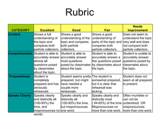 Rubric   CATEGORY  Excellent Good Fair Needs Improvement Content  Shows a full understanding of the topic and compares both particle collectors. Shows a good understanding of the topic and compares both particle collectors. Shows a good understanding of parts of the topic and compares both particle collectors.  Does not seem to understand the topic very well and does not compare both particle collectors. Comprehension  Student is able to accurately answer almost all questions posed by classmates about the topic.  Student is able to accurately answer most questions posed by classmates about the topic.  Student is able to accurately answer a few questions posed by classmates about the topic.  Student is unable to accurately answer questions posed by classmates about the topic.  Preparedness Student is completely prepared and has obviously rehearsed. Student seems pretty prepared, but might have needed a couple more rehearsals. The student is somewhat prepared, but it is clear that rehearsal was lacking. Student does not seem at all prepared to present. Speaks Clearly Speaks clearly and distinctly all (100-95%) the time, and mispronounces no words. Speaks clearly and distinctly all (100-95%) the time, but mispronounces one word. Speaks clearly and distinctly most ( 94-85%) of the time. Mispronounces no more than one word. Often mumbles or can not be understood  OR mispronounces more than one word. 