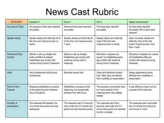 News Cast Rubric The newscast went over/under the 2-4 minute time period by one minute or more.  The newscast went thirty seconds over/under the 2-4 minute time period and seemed hurried or slowed.  The newscast went 15 seconds over/ under the 2-4 minute time period and was decently paced.  The newscast fell between the 2-4 minute time period and was well-paced.  Duration of presentation  It was difficult to figure out the purpose of the newscast.  The purpose is somewhat clear, but many aspects of the newscast seem only slightly related.  Establishes a purpose at the beginning, but occasionally wanders from that focus.  Newscast establishes a purpose at the beginning and maintains focus throughout.  Point of View – Purpose  Sloppy appearance which detracts from credibility of presentation.  Clean and attractive student look. Attire does not detract from credibility of presentation.  Business casual look.  Very professional clothing and accessories.  Attire  Slouches or appears too casual and establishes little eye contact with audience during newscast.  Slouches or appears too casual, but establishes good eye contact with audience during most of newscast.  Stands or sits up straight. Establishes eye contact with audience during most of newscast.  Stands or sits up straight and looks confident & relaxed. Establishes eye contact with camera during most of newscast.  Posture and Eye Contact  Does not speak clearly and distinctly most of the time and/or mispronounces more than 1 word.  Speaks clearly and distinctly most of the time and mispronounces no words.  Speaks clearly and distinctly all of the time, but mispronounces 1 word.  Speaks clearly and distinctly all of the time and mispronounces no words.  Speaks clearly  No facts were reported accurately OR no facts were reported.  Few facts were reported accurately.  Almost all facts were reported accurately.  All supportive facts were reported accurately.  Accuracy of Facts  Needs Improvement1  Fair 2  Good 3  Excellent 4  CATEGORY  