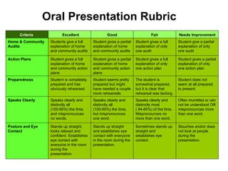 Oral Presentation Rubric Slouches and/or does not look at people during the presentation.  Sometimes stands up straight and establishes eye contact.  Stands up straight and establishes eye contact with everyone in the room during the presentation.  Stands up straight, looks relaxed and confident. Establishes eye contact with everyone in the room during the presentation.  Posture and Eye Contact  Often mumbles or can not be understood OR mispronounces more than one word.  Speaks clearly and distinctly most ( 94-85%) of the time. Mispronounces no more than one word.  Speaks clearly and distinctly all (100-95%) the time, but mispronounces one word.  Speaks clearly and distinctly all (100-95%) the time, and mispronounces no words.  Speaks Clearly  Student does not seem at all prepared to present.  The student is somewhat prepared, but it is clear that rehearsal was lacking.  Student seems pretty prepared but might have needed a couple more rehearsals.  Student is completely prepared and has obviously rehearsed.  Preparedness  Student gives a partial explanation of only one action plan  Student gives a full explanation of only one action plan  Student gives a partial explanation of home and community action plans  Student gives a full explanation of home and community action plans  Action Plans  Student give a partial explanation of only one audit  Student gives a full explanation of only one audit  Student gives a partial explanation of home and community audits  Students give a full explanation of home and community audits  Home & Community Audits  Needs Improvement Fair Good    Excellent Criteria   