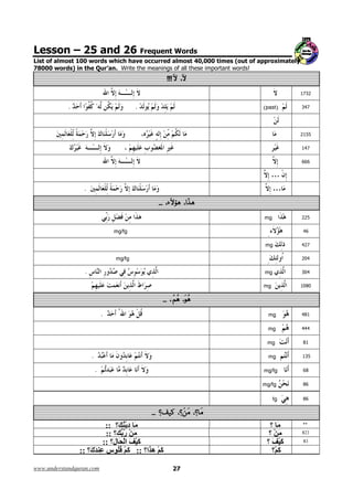 Lesson – 25 and 26 Frequent Words
List of almost 100 words which have occurred almost 40,000 times (out of approximately
78000 words) in the Qur’an. Write the meanings of all these important words!

Ă Ă
ĊĊĊaĺaaađĺ

2371

.

(past)

743

.

5512
741
666

…
…

Ă
Ă
ĀĀĀaaađĊĺĕıaaađČĕı
mg

522

mg/fg

64

mg
mg/fg

724

.

402

.

mg
mg

0801

mg
mg

444

mg

18

.

mg/fg

86

mg

531

.

184

.

403

ƶ Ā ĂĀ
ĀĀĀaaađaĕıaaađĕı

mg/fg

38

27

**

‫َ ؟‬
‫َ ْ؟‬
‫آَ ْ َ ؟‬
‫آَ ْ؟‬

328

www.understandquran.com

َ
َ
ْ َ‫آ‬
:: ‫آَ ْ ه َا؟‬

fg

68

:: ‫دِ ْ ُ َ؟‬
:: ‫ْ ر ؟‬
:: ‫َ ا ْ َ ل؟‬
:: ‫آَ ْ ُُ س ِ َكَ؟‬

68

Ă
ƶ Ă
ĀĀĀaaaĴĕĕĮaaađĴĕĳaaađĴĕĳ

 