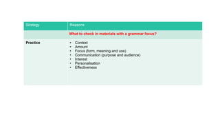Strategy Reasons
What to check in materials with a grammar focus?
Practice • Context
• Amount
• Focus (form, meaning and use)
• Communication (purpose and audience)
• Interest
• Personalisation
• Effectiveness
 