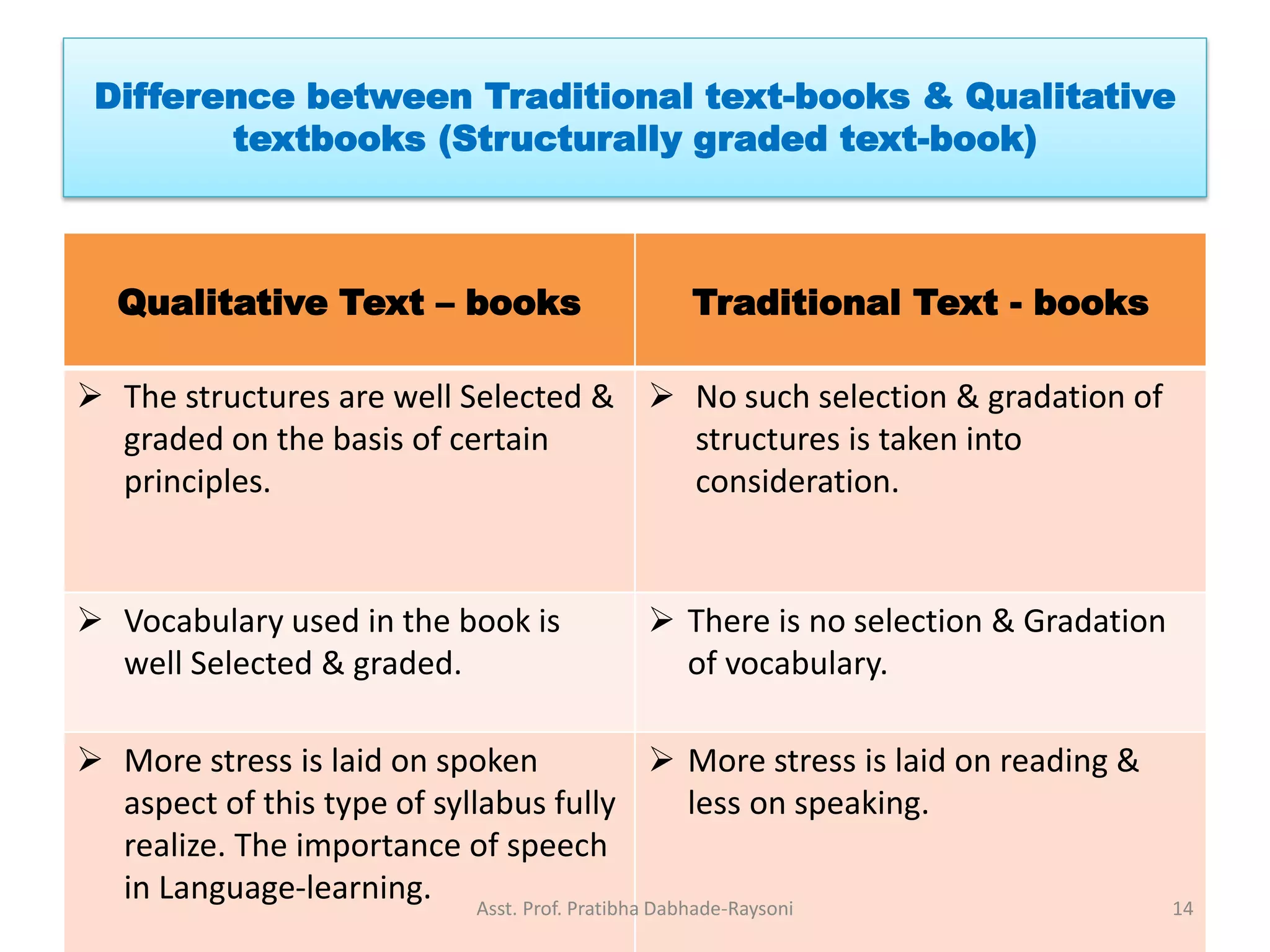 Difference between Traditional text-books & Qualitative
textbooks (Structurally graded text-book)
Qualitative Text – books Traditional Text - books
 The structures are well Selected &
graded on the basis of certain
principles.
 No such selection & gradation of
structures is taken into
consideration.
 Vocabulary used in the book is
well Selected & graded.
 There is no selection & Gradation
of vocabulary.
 More stress is laid on spoken
aspect of this type of syllabus fully
realize. The importance of speech
in Language-learning.
 More stress is laid on reading &
less on speaking.
Asst. Prof. Pratibha Dabhade-Raysoni 14
 