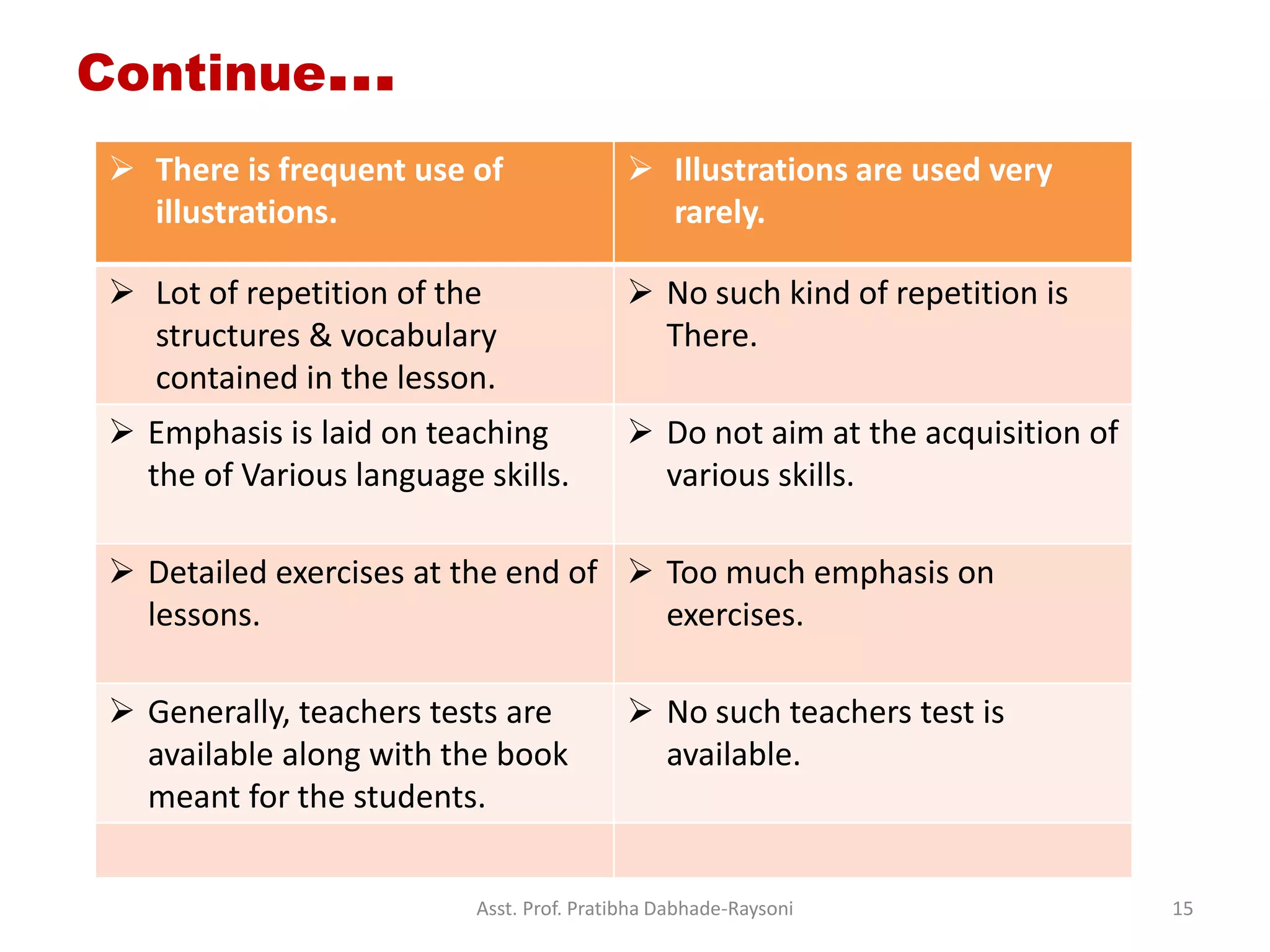  There is frequent use of
illustrations.
 Illustrations are used very
rarely.
 Lot of repetition of the
structures & vocabulary
contained in the lesson.
 No such kind of repetition is
There.
 Emphasis is laid on teaching
the of Various language skills.
 Do not aim at the acquisition of
various skills.
 Detailed exercises at the end of
lessons.
 Too much emphasis on
exercises.
 Generally, teachers tests are
available along with the book
meant for the students.
 No such teachers test is
available.
Continue…
Asst. Prof. Pratibha Dabhade-Raysoni 15
 