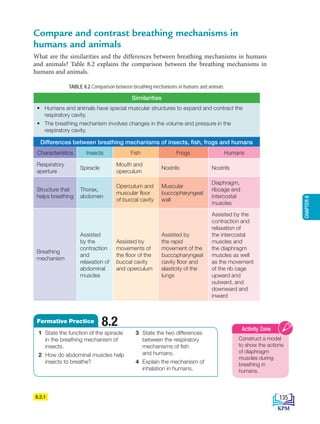 TABLE 8.2 Comparison between breathing mechanisms in humans and animals
8.2.1
Construct a model
to show the actions
of diaphragm
muscles during
breathing in
humans.
Activity Zone
Compare and contrast breathing mechanisms in
humans and animals
What are the similarities and the differences between breathing mechanisms in humans
and animals? Table 8.2 explains the comparison between the breathing mechanisms in
humans and animals.
• Humans and animals have special muscular structures to expand and contract the
respiratory cavity.
• The breathing mechanism involves changes in the volume and pressure in the
respiratory cavity.
Similarities
Differences between breathing mechanisms of insects, fish, frogs and humans
Characteristics Insects Fish Frogs Humans
Respiratory
aperture
Spiracle
Mouth and
operculum
Nostrils Nostrils
Structure that
helps breathing
Thorax,
abdomen
Operculum and
muscular floor
of buccal cavity
Muscular
buccopharyngeal
wall
Diaphragm,
ribcage and
intercostal
muscles
Breathing
mechanism
Assisted
by the
contraction
and
relaxation of
abdominal
muscles
Assisted by
movements of
the floor of the
buccal cavity
and operculum
Assisted by
the rapid
movement of the
buccopharyngeal
cavity floor and
elasticity of the
lungs
Assisted by the
contraction and
relaxation of
the intercostal
muscles and
the diaphragm
muscles as well
as the movement
of the rib cage
upward and
outward, and
downward and
inward
1 State the function of the spiracle
in the breathing mechanism of
insects.
2 How do abdominal muscles help
insects to breathe?
3 State the two differences
between the respiratory
mechanisms of fish
and humans.
4 Explain the mechanism of
inhalation in humans.
8.2
Formative Practice
135
CHAPTER
8
BioT4(NC)-B8-EN New 7th.indd 135 1/9/2020 12:10:45 PM
 