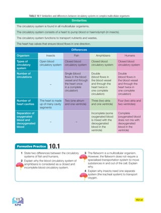 10.1.4
TABLE 10.1 Similarities and differences between circulatory systems in complex multicellular organisms
Similarities
The circulatory system is found in all multicellular organisms.
The circulatory system consists of a heart to pump blood or haemolymph (in insects).
The circulatory system functions to transport nutrients and wastes.
The heart has valves that ensure blood flows in one direction.
Differences
Organism Insects Fish Amphibians Humans
Types of
circulatory
system
Open blood
circulatory system
Closed blood
circulatory system
Closed blood
circulatory system
Closed blood
circulatory system
Number of
circulations
–
Single (blood
flows in the blood
vessel and through
the heart once
in a complete
circulation)
Double
(blood flows in
the blood vessel
and through the
heart twice in
one complete
circulation)
Double
(blood flows in
the blood vessel
and through the
heart twice in
one complete
circulation)
Number of
heart cavities
The heart is made
up of many cavity
segments
Two (one atrium
and one ventricle)
Three (two atria
and one ventricle)
Four (two atria and
two ventricles)
Separation of
oxygenated
blood and
deoxygenated
blood
– –
Incomplete (some
oxygenated blood
is mixed with the
deoxygenated
blood in the
ventricle)
Complete
(oxygenated blood
does not mix with
deoxygenated
blood in the
ventricle)
1 State two differences between the circulatory
systems of fish and humans.
2 Explain why the blood circulatory system of
amphibians is considered as a closed and
incomplete blood circulatory system.
3 The flatworm is a multicellular organism.
However, the flatworm does not require a
specialised transportation system to move
substances in and out of the cell. Explain
why.
4 Explain why insects need one separate
system (the tracheal system) to transport
oxygen.
Formative Practice 10.1
172
BioT4(NC)-B10A-EN New 7th.indd 172 1/9/2020 12:09:21 PM
 