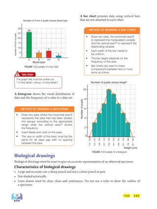 A bar chart presents data using vertical bars
that are not attached to each other.
FIGURE 1.2 Example of a bar chart
FIGURE 1.3 Example of a histogram
METHOD OF DRAWING A BAR CHART
METHOD OF DRAWING A HISTOGRAM
• Draw two axes, the horizontal axis/X
to represent the manipulated variable
and the vertical axis/Y to represent the
responding variable.
• Each width of the bar needs to
be uniform.
• The bar height depends on the
frequency of the data.
• Bar charts are used to make
comparisons between two or more
items at a time.
• Draw two axes where the horizontal axis/X
represents the data that has been divided
into groups according to the appropriate
range while the vertical axis/Y shows
the frequency.
• Insert labels and units on the axes.
• The size or width of the bars must be the
same for all class gap with no spacing
between the bars.
Biological drawings
Biological drawings must be exact to give an accurate representation of an observed specimen.
Characteristics of biological drawings
• Large and accurate; use a sharp pencil and not a colour pencil or pen.
• Not shaded artistically.
• Lines drawn must be clear, clean and continuous. Do not use a ruler to draw the outline of
a specimen.
1.3.2 1.3.3
A histogram shows the visual distribution of
data and the frequency of a value in a data set.
The graph title must be written as
“Y-axis label versus X-axis label”.
Take Note!
Blood type
Number
of
pupils Number of pupils versus height
0
2
4
6
8
10
Number of students versus height
Number
of
students
Height
(cm)
115
-
120
156
-
160
161
-
165
121
-125
126
-
130
131
-
135
136
-
140
141
-
145
151
-
155
146
-
150
Height (cm)
Number of Form 4 pupils versus blood type
Number
of
Form
4
pupils
12
BioT4(NC)-B1-FA_EN New 6th.indd 12 1/9/2020 12:16:24 PM
 
