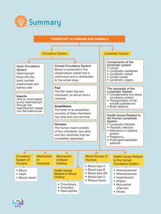 TRANSPORT IN HUMANS AND ANIMALS
Circulatory System Lymphatic System
Closed Circulatory System
Blood is contained in the
closed blood vessel that is
continuous and is distributed
to the whole body
Components of the
lymphatic system
• Lymph
• Lymphatic capillaries
• Lymphatic vessel
• Lymph nodes
• Lymphatic organs
The necessity of the
Lymphatic System
• Complements the blood
circulatory system
• Transportation of fat-
soluble substances
• Body defence
Health Issues Related to
the Human Lymphatic
System
• Lymphatic filariasis
• Parasitic infection
• Deficiency in plasma
protein
• Pregnancy
• Prolonged bedridden
patients
Fish
The fish heart has two
chambers: an atrium and a
ventricle
Amphibians
The heart of an amphibian
consists of three chambers:
two atria and one ventricle
Humans
The human heart consists
of four chambers: two atria
and two ventricles that are
completely separated
Circulatory
System of
Humans
• Blood
• Heart
• Blood vessel
Mechanism
of
Heartbeat
Mechanism
of Blood
Clotting
Health Issues
Related to Blood
Clotting
Open Circulatory
System
Haemolymph
flows into the
body cavities
(haemocoel) and
bathes cells
Insects
One or more hearts
pump haemolymph
through the
haemolymph vessel
into the haemocoel
Summary
• Thrombosis
• Embolism
• Haemophilia
• Blood type A
• Blood type B
• Blood type AB
• Blood type O
• Rhesus factor
Blood Groups of
Humans
• Arteriosclerosis
• Atherosclerosis
• Hypertension
• Angina
• Myocardial
infarction
• Stroke
Health Issues Related
to the Human
Circulatory System
194
BioT4(NC)-B10B-EN New 6th.indd 194 1/9/2020 12:09:41 PM
 
