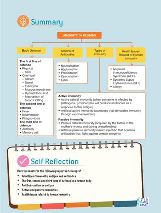 The first line of
defence
• Physical
–		 Skin
• Chemical
– Sebum
– Sweat
– Lysozyme
– Mucous membrane
– Hydrochloric acid
– Mechanism of
blood clotting
The second line of
defence
• Fever
• Inflammation
• Phagocytosis
The third line of
defence
• Antibody
• Memory cell
Active immunity
• Active natural immunity (when someone is infected by
pathogens, lymphocytes will produce antibodies as a
response to the antigen)
• Artificial active immunity (a process that stimulates immunity
through vaccine injection)
Passive immunity
• Passive natural immunity (acquired by the foetus in the
mother’s womb and during breastfeeding)
• Artificial passive immunity (serum injection that contains
antibodies that fight against certain antigens)
• Neutralisation
• Agglutination
• Precipitation
• Opsonisation
• Lysis
• Acquired
Immunodeficiency
Syndrome (AIDS)
• Systemic Lupus
Erythematosus (SLE)
• Allergy
Body Defence Actions of
Antibodies
Types of
Immunity
Health Issues
Related to Human
Immunity
IMMUNITY IN HUMANS
Have you mastered the following important concepts?
• Definition of immunity, antigen and antibodies
• The first, second and third lines of defence in a human body
• Antibody action on antigen
• Active and passive immunities
• Health issues related to human immunity
Summary
Self Reflection
211
BioT4(6th)-B11-FA-EN New 7th.indd 211 1/9/2020 11:58:38 AM
 