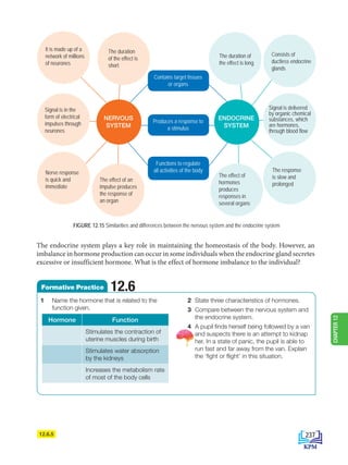 FIGURE 12.15 Similarities and differences between the nervous system and the endocrine system
12.6.5
Contains target tissues
or organs
Produces a response to
a stimulus
Functions to regulate
all activities of the body
It is made up of a
network of millions
of neurones
The duration
of the effect is
short
Signal is in the
form of electrical
impulses through
neurones
Nerve response
is quick and
immediate
The effect of an
impulse produces
the response of
an organ
Consists of
ductless endocrine
glands
The duration of
the effect is long
Signal is delivered
by organic chemical
substances, which
are hormones,
through blood flow
The effect of
hormones
produces
responses in
several organs
NERVOUS
SYSTEM
ENDOCRINE
SYSTEM
The endocrine system plays a key role in maintaining the homeostasis of the body. However, an
imbalance in hormone production can occur in some individuals when the endocrine gland secretes
excessive or insufficient hormone. What is the effect of hormone imbalance to the individual?
1		Name the hormone that is related to the
function given.
2 State three characteristics of hormones.
3 Compare between the nervous system and
the endocrine system.
4 A pupil finds herself being followed by a van
and suspects there is an attempt to kidnap
her. In a state of panic, the pupil is able to
run fast and far away from the van. Explain
the ‘fight or flight’ in this situation.
12.6
Formative Practice
Hormone Function
Stimulates the contraction of
uterine muscles during birth
Stimulates water absorption
by the kidneys
Increases the metabolism rate
of most of the body cells
The response
is slow and
prolonged
237
CHAPTER
12
BioT4(6th)-B12-FA-EN New 6th.indd 237 1/9/2020 11:58:22 AM
 