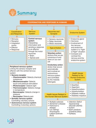 COORDINATION AND RESPONSE IN HUMANS
• Stimulus
• Receptor
• Integration
centre
• Effector
• Response
Central nervous
system
Interpreting
information and
sending a response
to an effector
through the motor
neurones
• Brain
• Spinal cord
Peripheral nervous system
Linking the sensory receptor and
effector with the central nervous
system
• Sensory receptor
– Chemoreceptor: Detects chemical
substances
– Mechanoreceptor: Detects
touch and pressure stimulation
– Photoreceptor: Detects light
– Thermoreceptor: Detects change
in temperature
– Baroreceptor: Detects change in
pressure
– Nociceptor: Detects pain
• Somatic nervous system
Controlling voluntary actions
• Autonomous nervous system
Controlling involuntary actions
Coordination
and Response
Nervous
System
• Sensory neurones
• Relay neurones
• Motor neurones
• Endocrine gland
• Hormone
• Involvement of
the nervous
and endocrine
system in a “fight
or flight” situation
• Compare and
contrast the
nervous and the
endocrine system
• Dwarfism
• Gigantism
• Hyperthyroidism
• Hypothyroidism
• Diabetes mellitus
• Diabetes insipidus
Voluntary action
Actions that we are
conscious of and
done on our own
will
Involuntary action
Action that occurs
automatically
and involves an
autonomous
nervous system
and controlled
by the medulla
oblongata
• Multiple sclerosis
• Alzheimer's disease
• Parkinson's
disease
• Lou Gehrig/
Amyotrophic
Lateral Sclerosis
(ALS)
• Attention Deficit
Hyperactivity
Disorder (ADHD)
• Autism
• Brain paralysis
(Cerebral palsy)
• Epilepsy
Neurones and
Synapse
Type of Action
Endocrine System
Health Issues Related to
the Human Nervous System
Health Issues
Related to the
Human Endocrine
System
Summary
240
BioT4(6th)-B12-FA-EN New 6th.indd 240 1/9/2020 11:58:27 AM
 